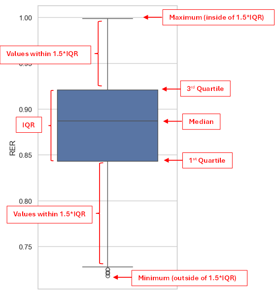 Figure: Box plot