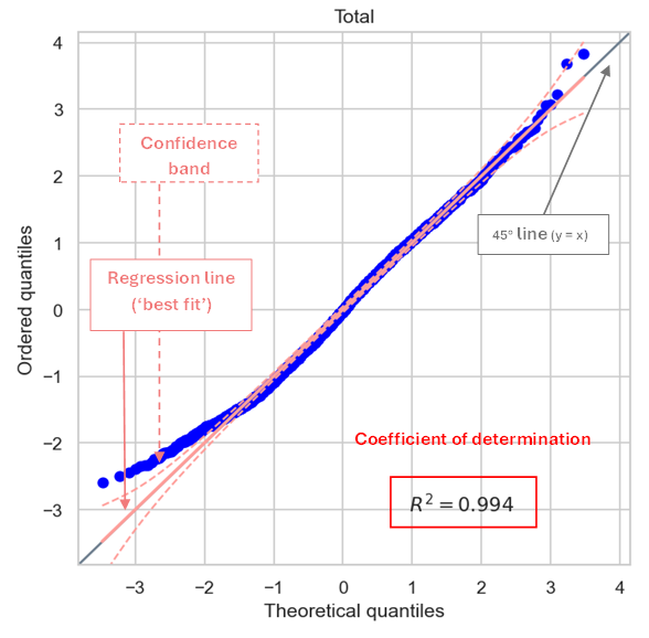 Figure: Normal probability (normality) plot